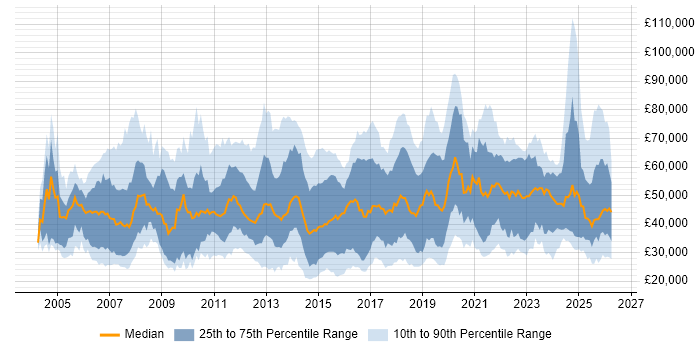Salary distribution trend for jobs in the South East citing ITSM