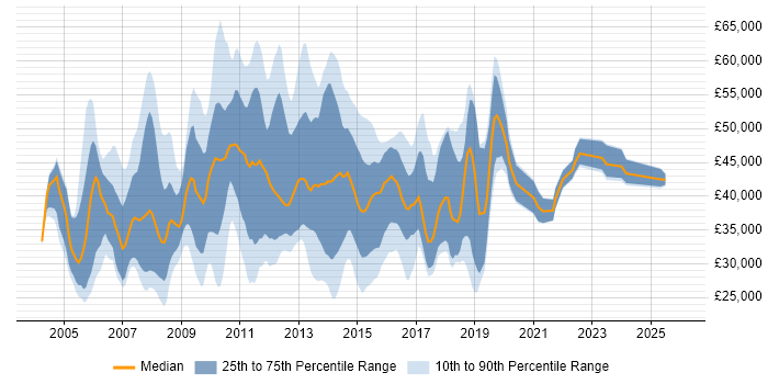 Salary distribution trend for jobs in the South East citing Ivanti