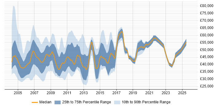 Salary distribution trend for jobs in the South East citing IVR