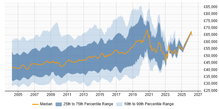 Salary distribution trend for jobs in the South East citing Jakarta EE