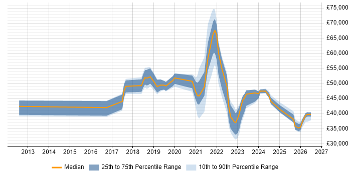 Salary distribution trend for jobs in the South East citing Jamf Pro