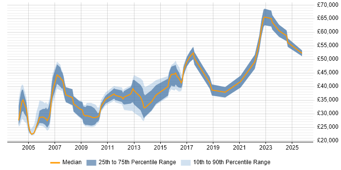 Salary distribution trend for jobs in the South East citing Japanese Language Salary distribution trend for jobs in the South East citing Japanese Language