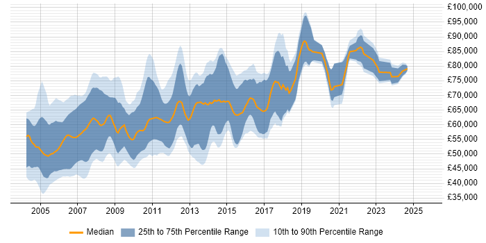 Salary distribution trend for Java Architect job vacancies in the South East
