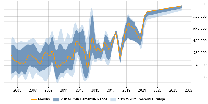 Salary distribution trend for Java Consultant job vacancies in the South East