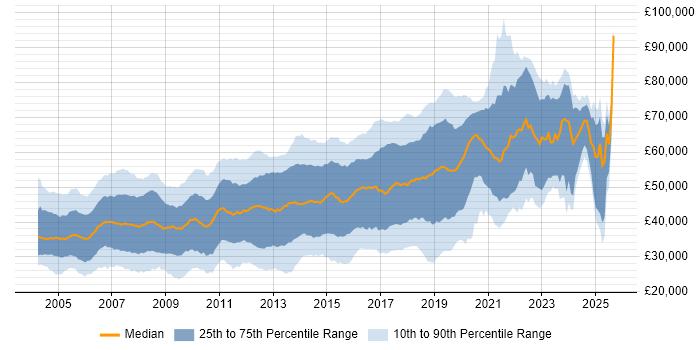 Salary distribution trend for Java Developer job vacancies in the South East Salary distribution trend for Java Developer job vacancies in the South East