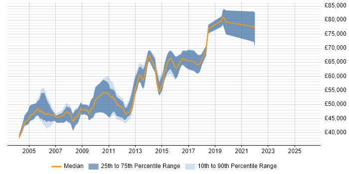 Salary distribution trend for Java Development Team Leader job vacancies in the South East