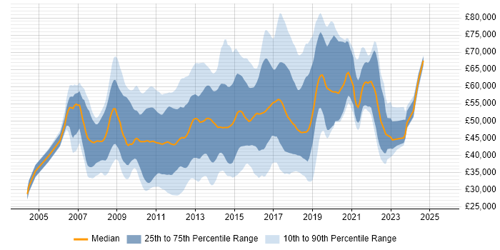 Salary distribution trend for jobs in the South East citing Java EE Salary distribution trend for jobs in the South East citing Java EE