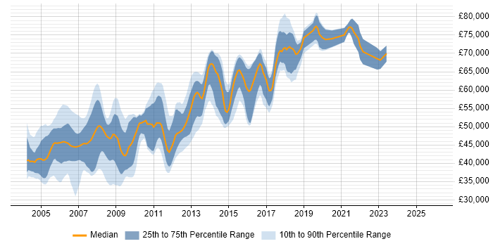 Salary distribution trend for Java Team Leader job vacancies in the South East