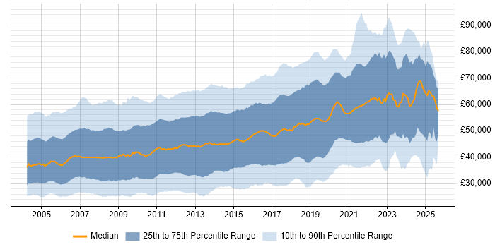 Salary distribution trend for jobs in the South East citing Java Salary distribution trend for jobs in the South East citing Java