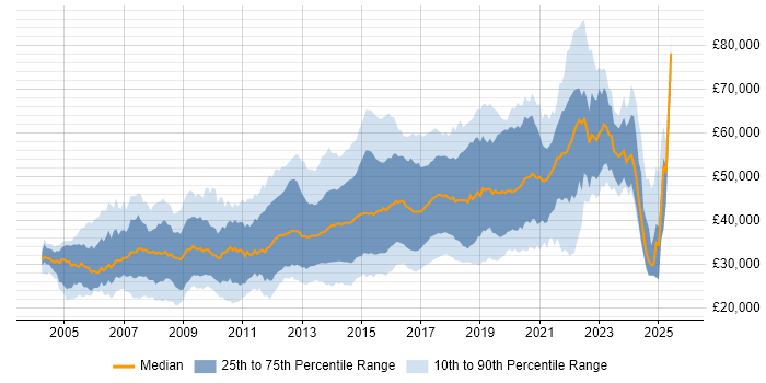 Salary distribution trend for JavaScript Developer job vacancies in the South East