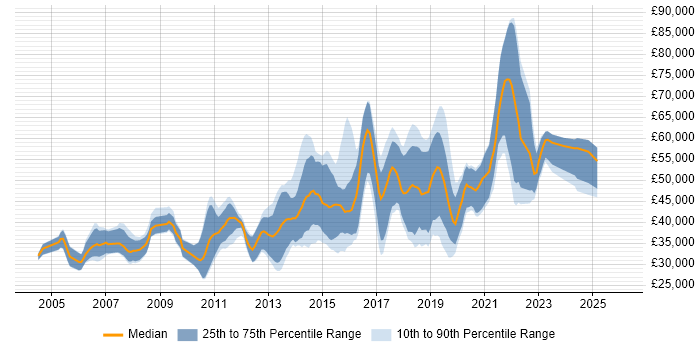 Salary distribution trend for JavaScript Engineer job vacancies in the South East