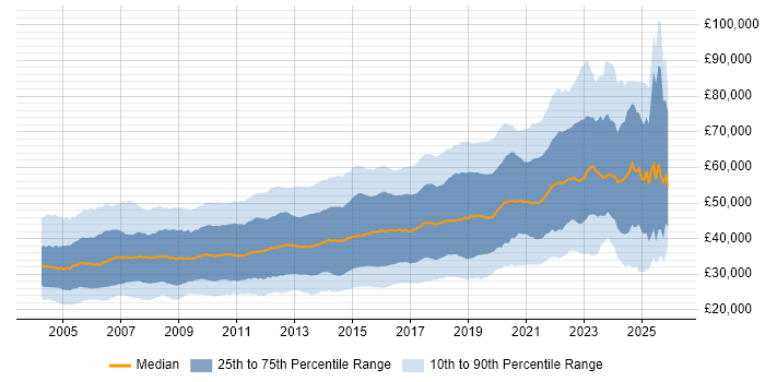 Salary distribution trend for jobs in the South East citing JavaScript