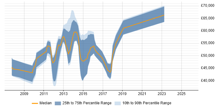 Salary distribution trend for jobs in the South East citing JAX-WS