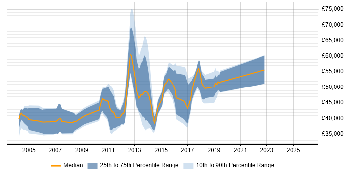 Salary distribution trend for jobs in the South East citing JAXB