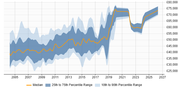 Salary distribution trend for jobs in the South East citing JDBC