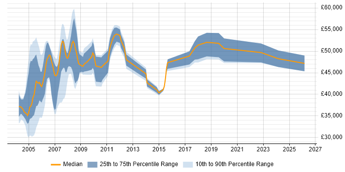 Salary distribution trend for jobs in the South East citing JDE OneWorld