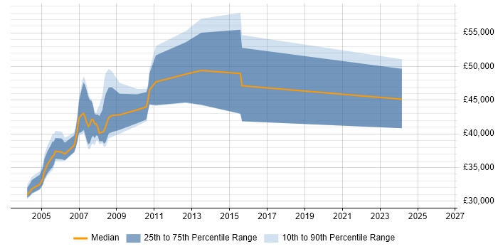 Salary distribution trend for jobs in the South East citing JDE World