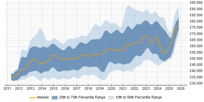 Salary distribution trend for jobs in the South East citing Jenkins