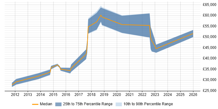 Salary distribution trend for jobs in the South East citing Jinja