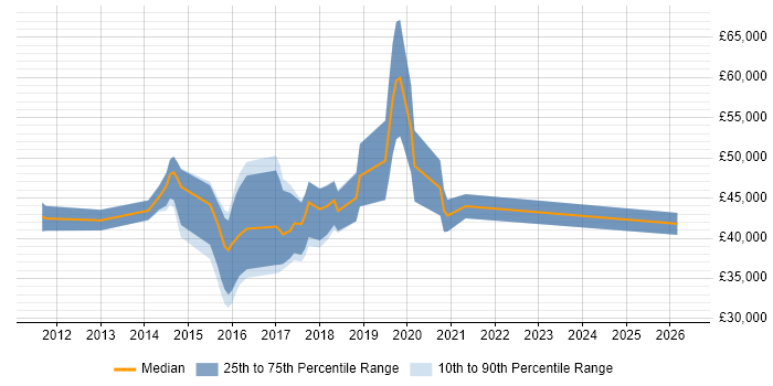 Salary distribution trend for JIRA Engineer job vacancies in the South East