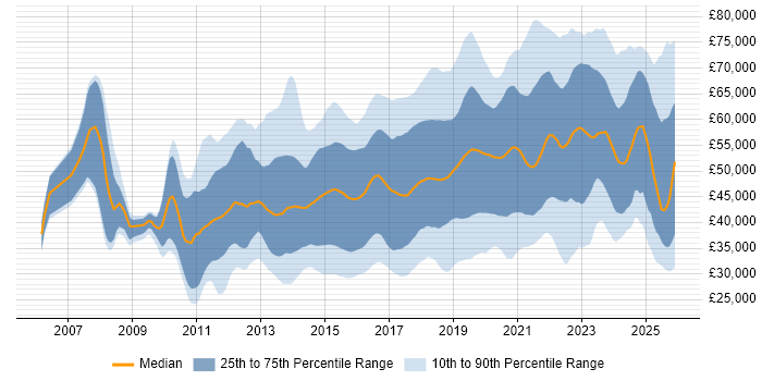 Salary distribution trend for jobs in the South East citing JIRA