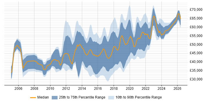 Salary distribution trend for jobs in the South East citing JMeter