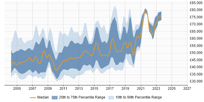 Salary distribution trend for jobs in the South East citing JMS