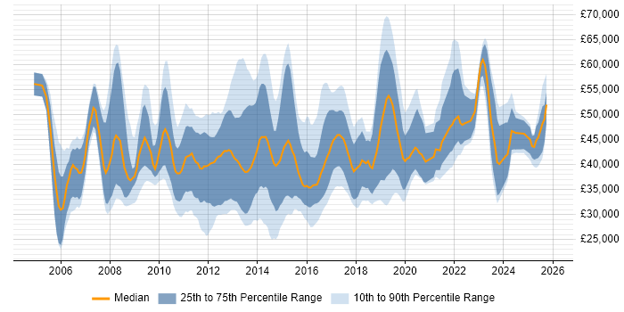 Salary distribution trend for jobs in the South East citing JNCIA
