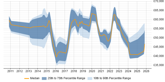 Salary distribution trend for jobs in the South East citing Journey Map