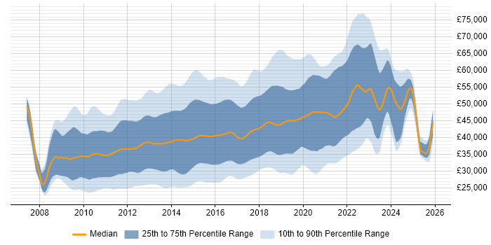 Salary distribution trend for jobs in the South East citing jQuery