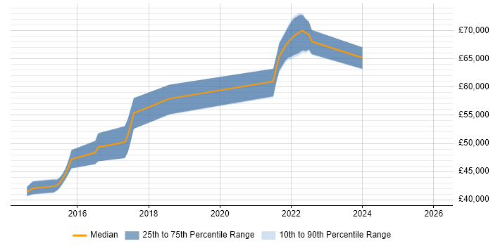 Salary distribution trend for jobs in the South East citing JSON Schema