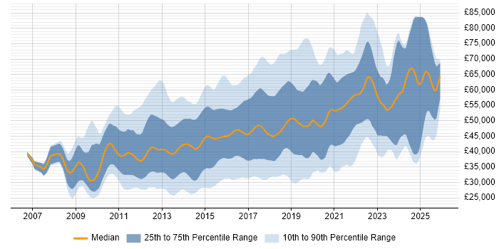 Salary distribution trend for jobs in the South East citing JSON