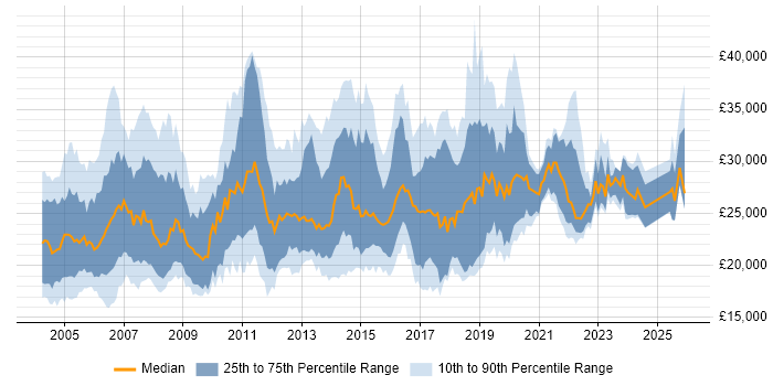 Salary distribution trend for Junior Analyst job vacancies in the South East