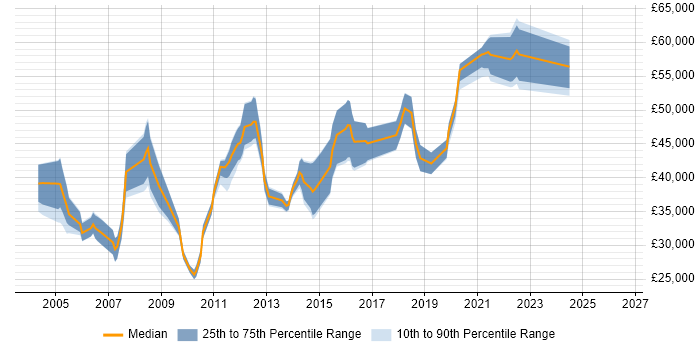 Salary distribution trend for Junior Architect job vacancies in the South East
