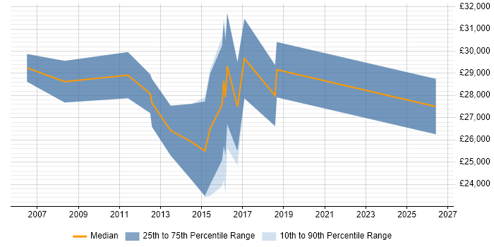 Salary distribution trend for Junior Automation Test Analyst job vacancies in the South East