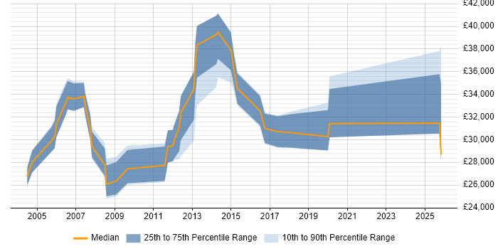 Salary distribution trend for Junior Business Manager job vacancies in the South East