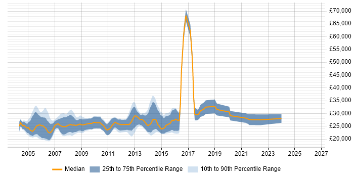 Salary distribution trend for Junior C++ Developer job vacancies in the South East