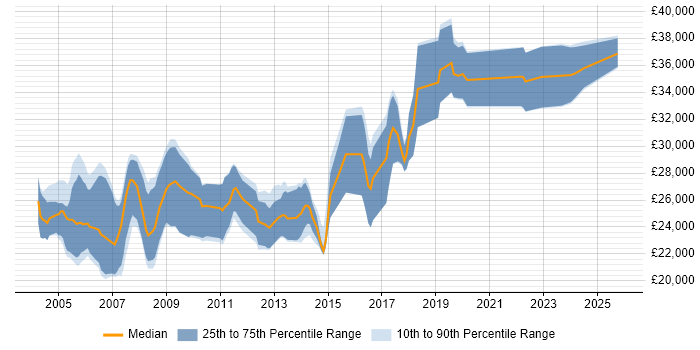Salary distribution trend for Junior C++ Software Engineer job vacancies in the South East