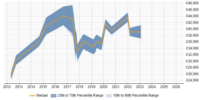 Salary distribution trend for Junior Cloud Engineer job vacancies in the South East
