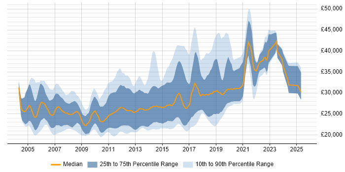 Salary distribution trend for Junior C# Developer job vacancies in the South East Salary distribution trend for Junior C# Developer job vacancies in the South East