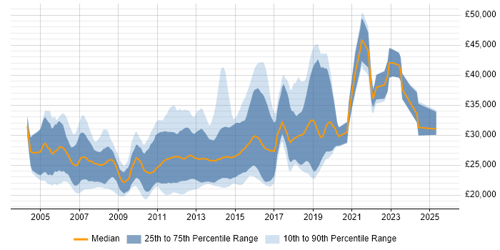 Salary distribution trend for Junior C# .NET Developer job vacancies in the South East Salary distribution trend for Junior C# .NET Developer job vacancies in the South East