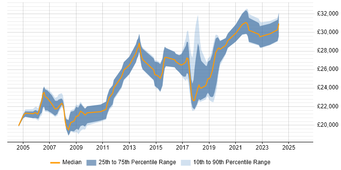 Salary distribution trend for Junior Data Analyst job vacancies in the South East