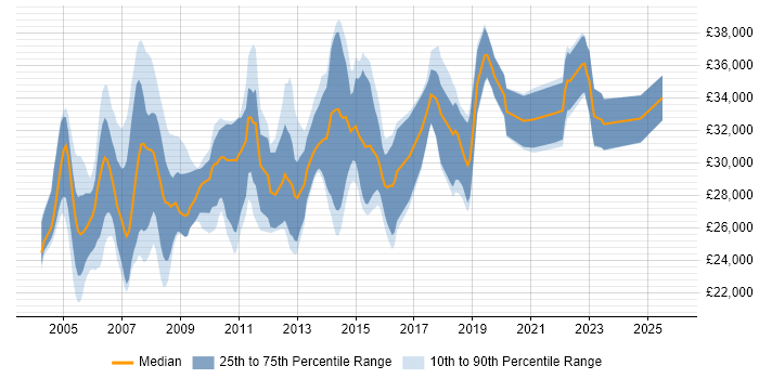 Salary distribution trend for Junior DBA job vacancies in the South East