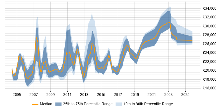 Salary distribution trend for Junior Designer job vacancies in the South East