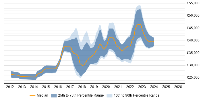 Salary distribution trend for Junior DevOps Engineer job vacancies in the South East