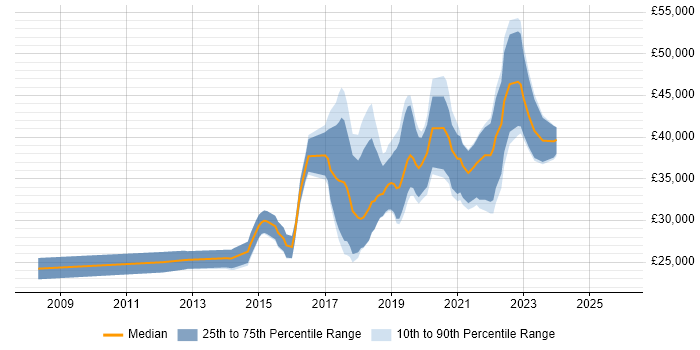 Salary distribution trend for Junior DevOps job vacancies in the South East
