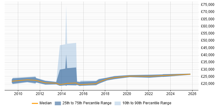 Salary distribution trend for Junior Digital Designer job vacancies in the South East