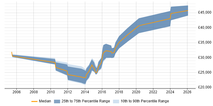 Salary distribution trend for Junior Digital Project Manager job vacancies in the South East
