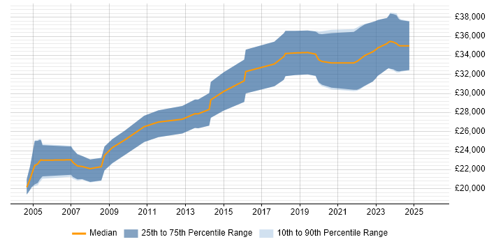 Salary distribution trend for Junior Electronics Engineer job vacancies in the South East