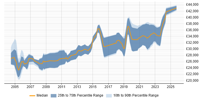 Salary distribution trend for Junior Embedded Engineer job vacancies in the South East